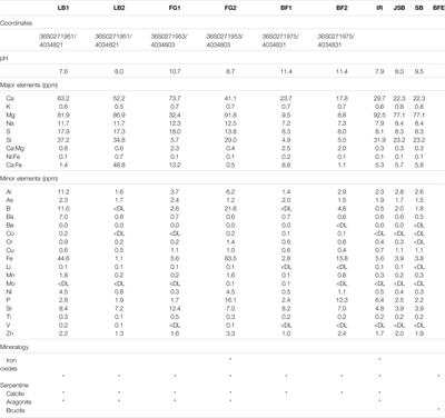 δ60Ni and δ13C Composition of Serpentinites and Carbonates of the Tekirova Ophiolite, Turkey, and Meatiq Ophiolite, Egypt